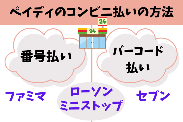 ペイディのコンビニ払いの方法