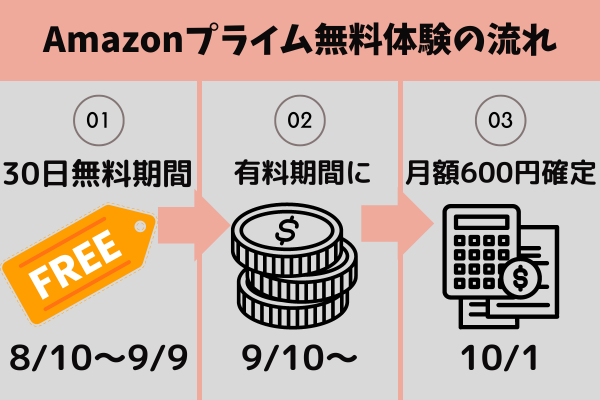 Amazonプライム無料体験の流れ